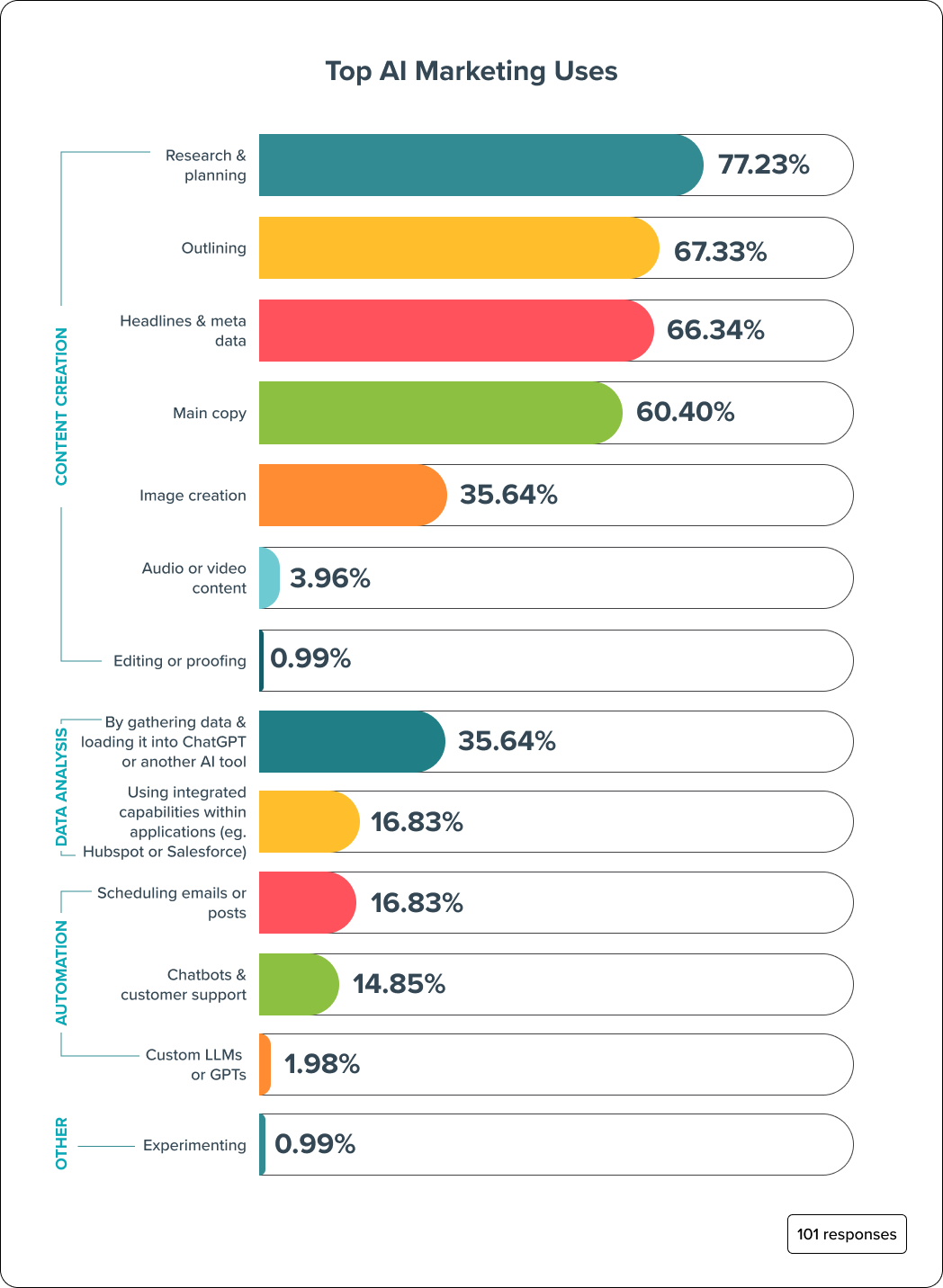 Top AI Marketing Uses