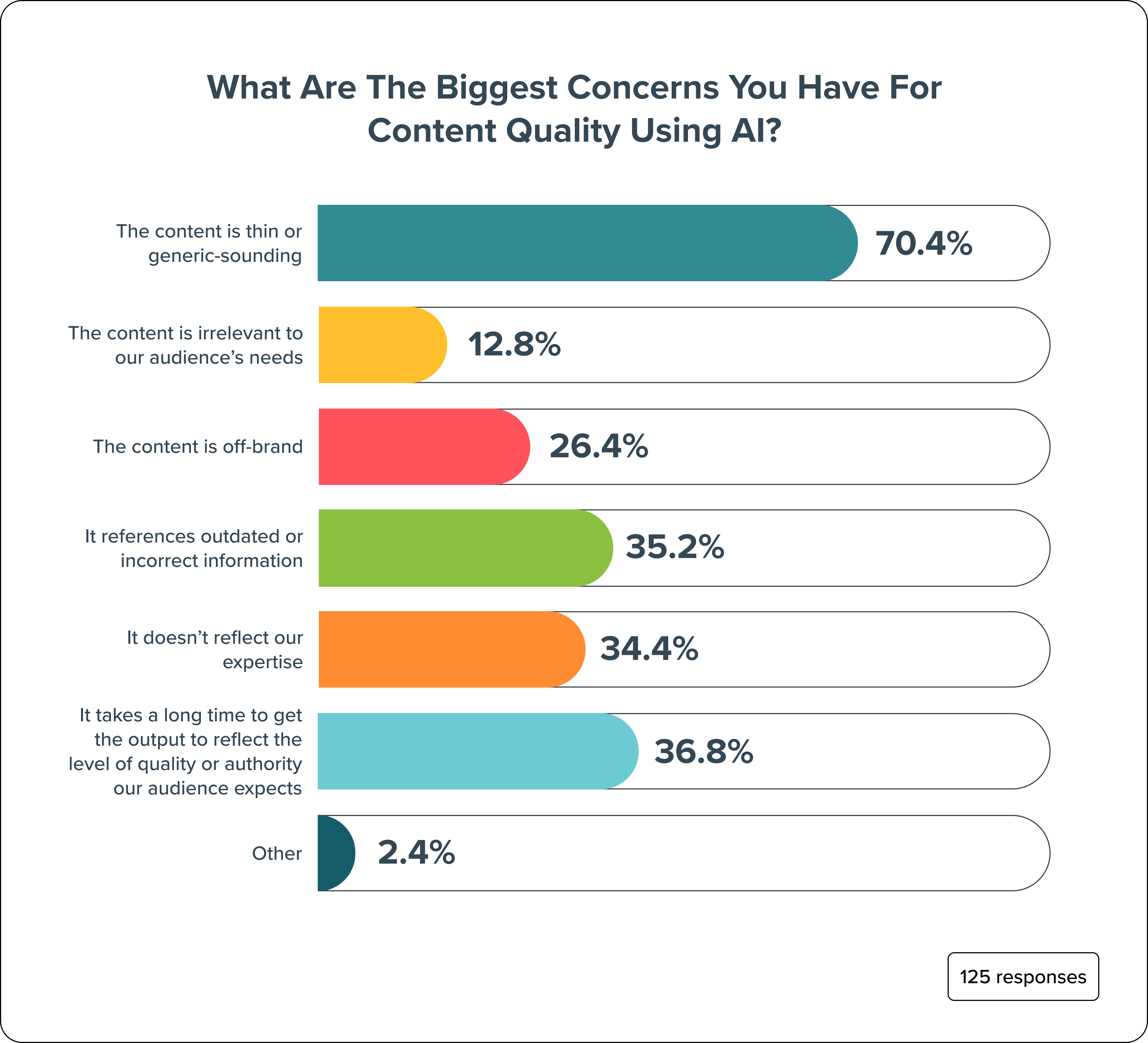 What Are the Biggest Concerns You Have for Content Quality Using AI?